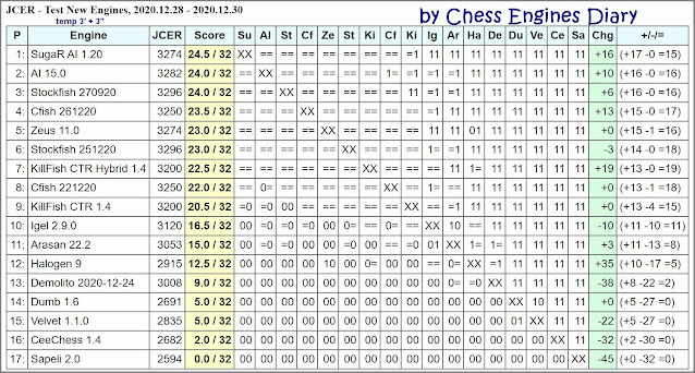 Chess Engines Diary - test tournaments - Page 3 2020.12.28.TestNewEngines