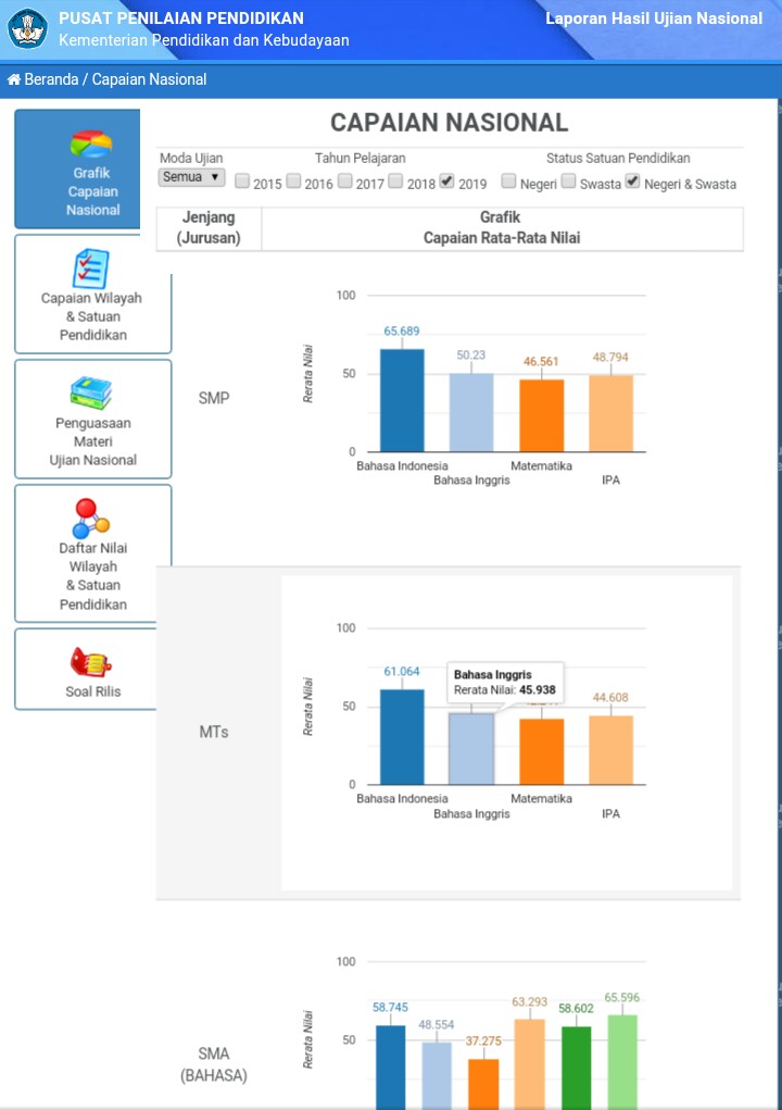 Inilah Hasil Lengkap Unbk Smp Mts Dan Sma Ma 2019 Puspendik Tppu Diy