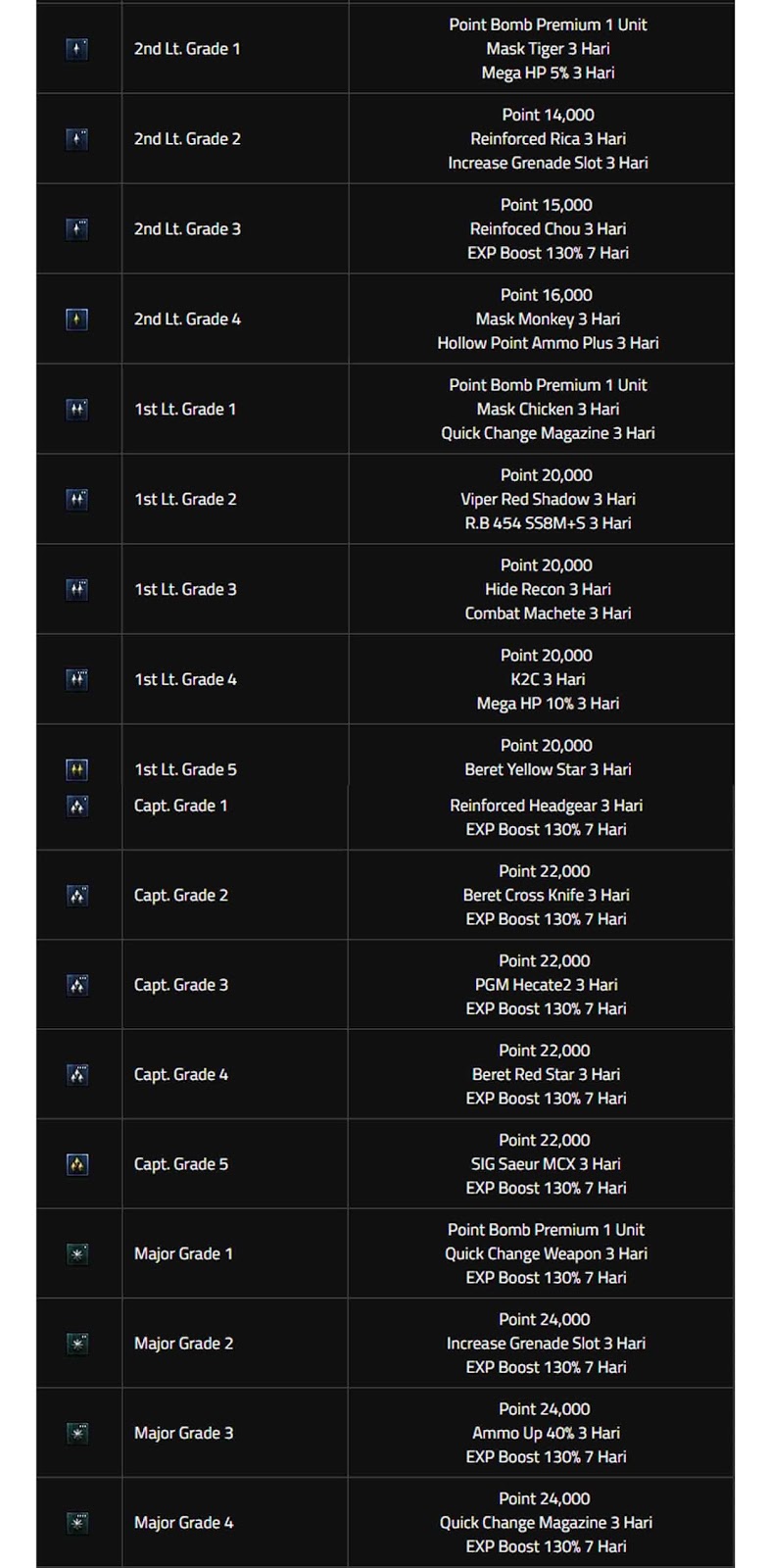 Inilah Urutan Pangkat PB (Point Blank) yang Benar dan