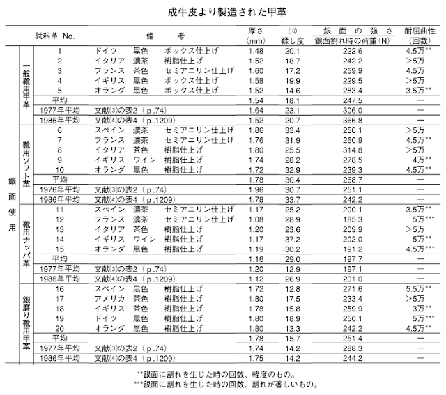 ヨーロッパで製造された靴用甲革の性状 (2002) 2