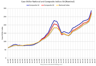 Case-Shiller House Prices Indices