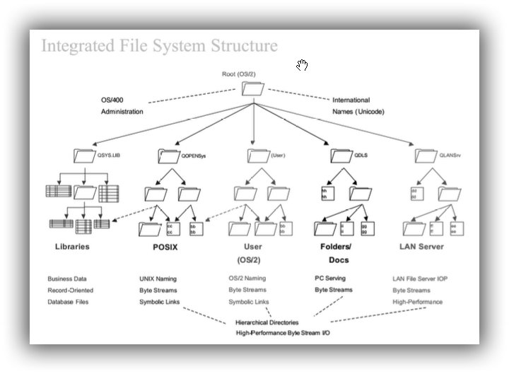 Storia Informatica: L'IBM AS/400