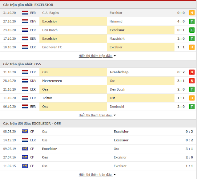 Tỷ lệ Excelsior vs Oss, 0h45 ngày 11/11-Hạng 2 Hà Lan Thong-ke-Excelsior-Oss