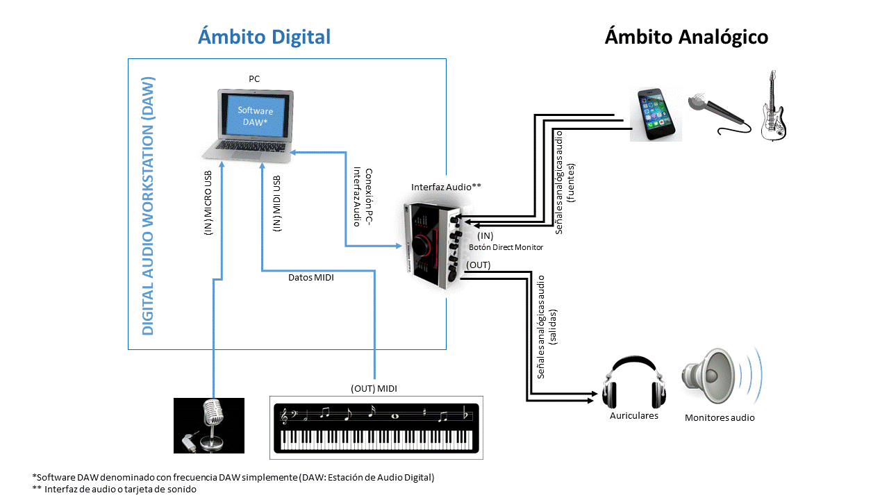 SOLUCIÓN HARDWARE Y CONEXIONES CÓMO GRABAR PIANO EN EL ORDENADOR O