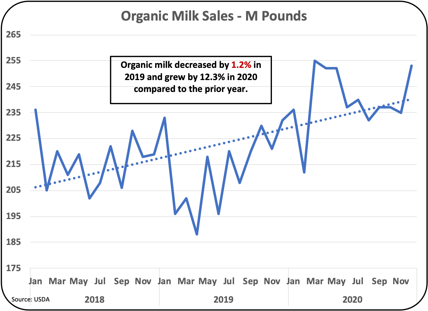 MilkPrice Fluid Milk Sales Continue Downslide.