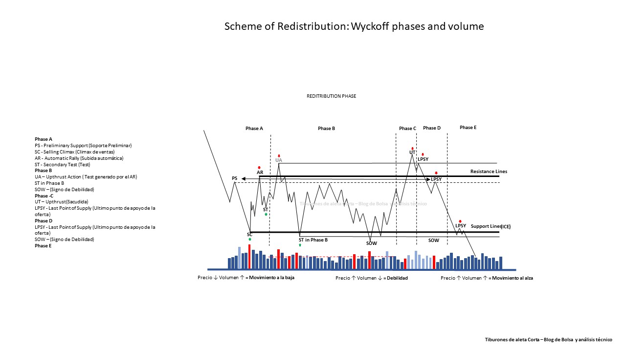 Wyckoff Redistribution Schematic