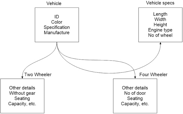 Database Model || Relational, Hierarchical, Network, Object Oriented, Entity Relational, Database Model and Data Model