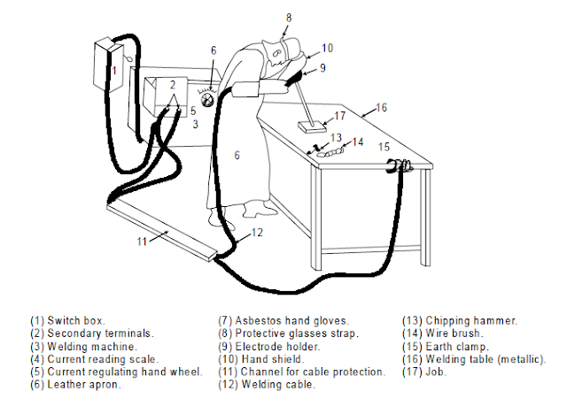 Arc welding process setup Arc welding process setup