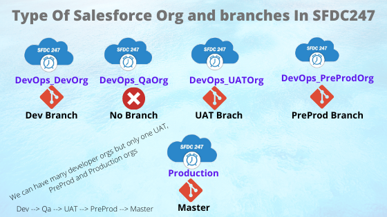 salesforce releases, release management process, salesforce code repository, salesforce release management best practices