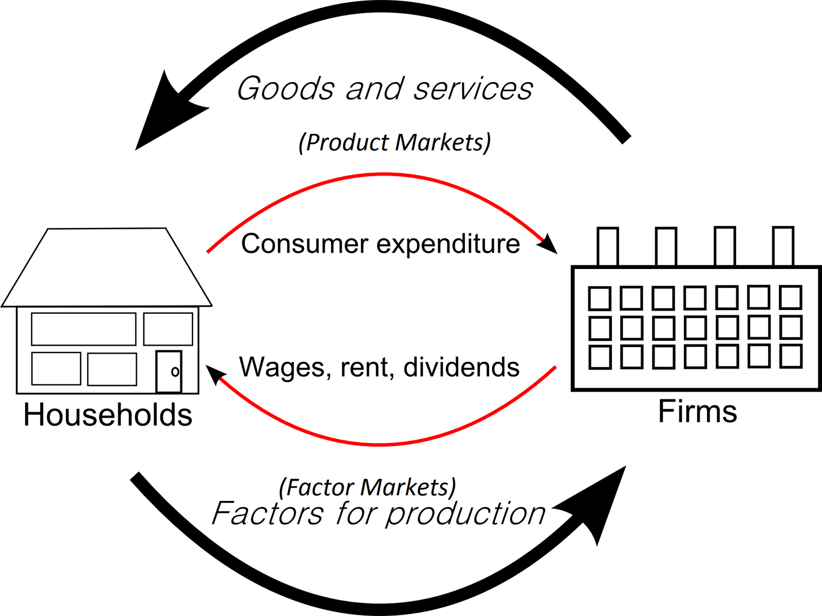 Circular flow of income diagram, and market systems