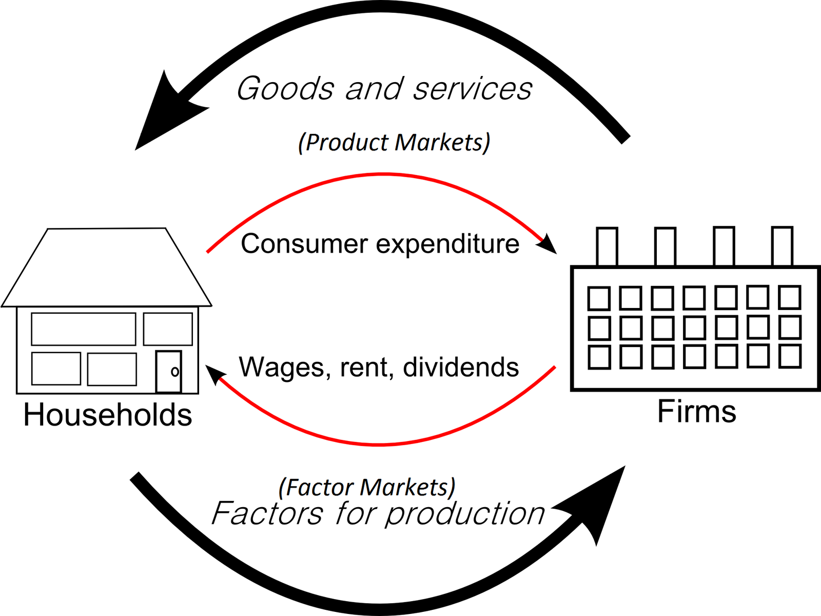 Circular Flow Diagram Mixed Economy