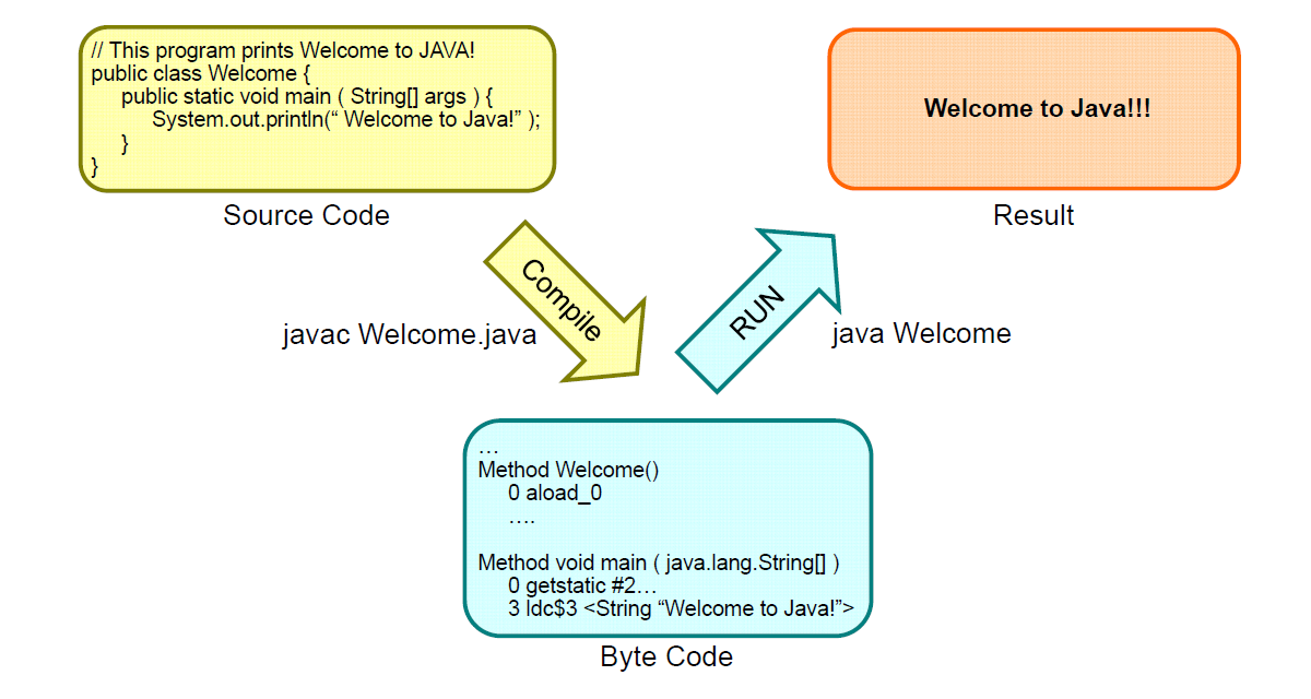 A Simple JAVA Program ~ Program learning blog