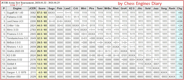 Chess Engines Diary - Tournaments 2021 - Page 2 2021.01.22.JCERArenaTest