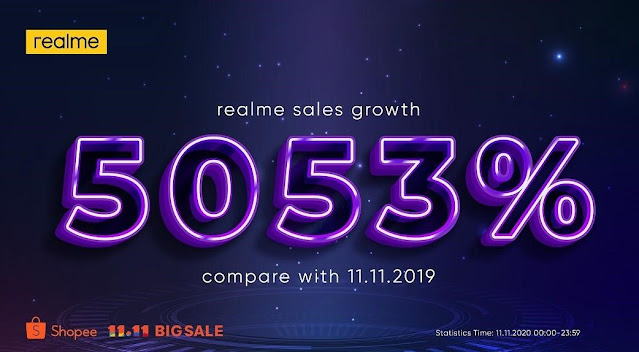Realme Sales Growth Realme Sales Growth