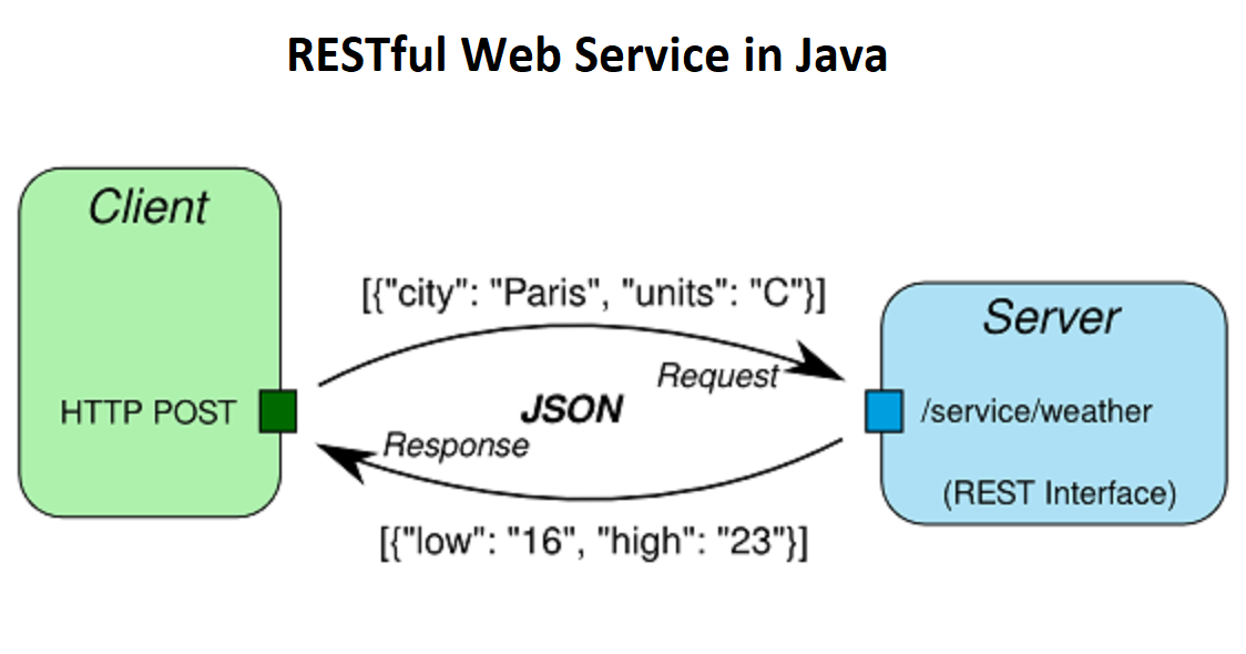 4 Best Books to Learn  Service in Java SOAP and RESTful Java67