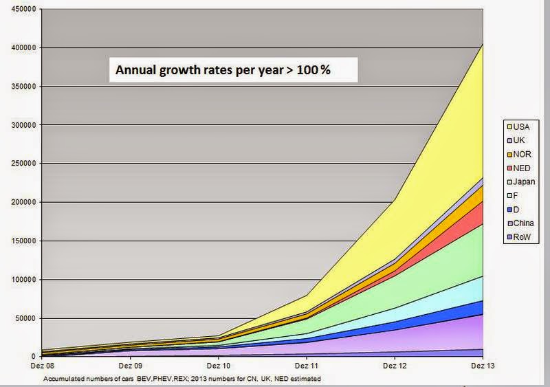 More than 400,000 Electric Cars on the Road Worldwide Types cars