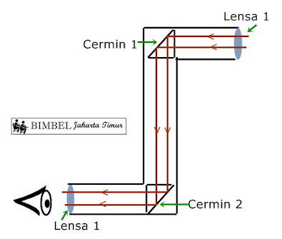 Soal Soal Cahaya Dan Alat Optik Kelas 8 Bimbel Jakarta Timur