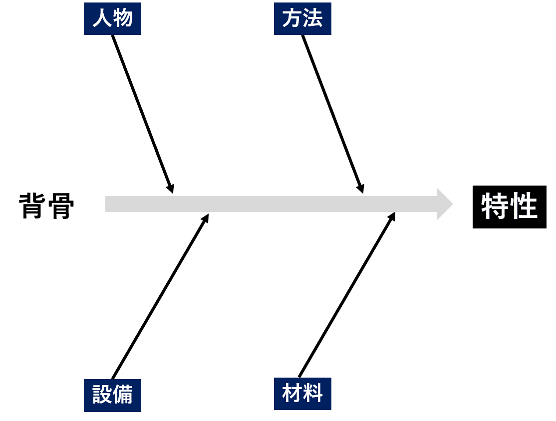 特性要因図と4M・5Mの関係とは？特性要因図の書き方・作成方法について分かりやすく解説片手間ブログ