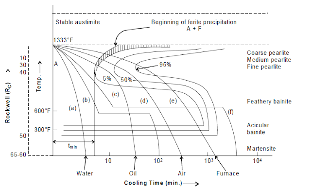 Series of different cooling rates curves in TTT diagram