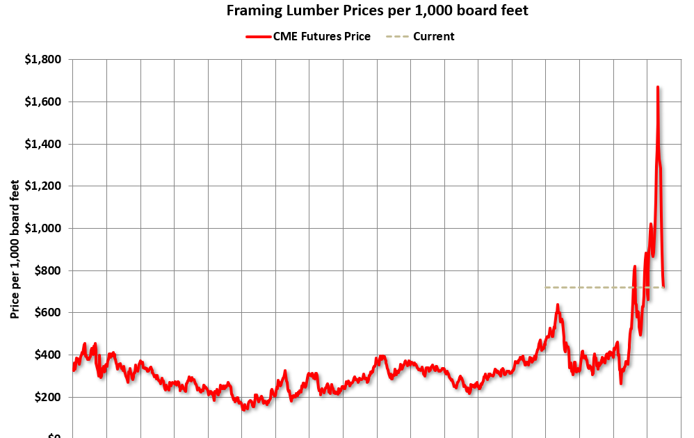 Calculated Risk Update Framing Lumber Prices Down Sharply from Recent