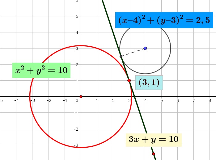 Garis singgung pada lingkaran $x^{2} + y^{2} = 10$ di titik $P \left(3, 1 \right)$ menyinggung pula lingkaran $\left(x – 4 \right)^{2} + \left(y – 3\right)^{2} = p$. Nilai $p = \cdots$ Garis singgung pada lingkaran $x^{2} + y^{2} = 10$ di titik $P \left(3, 1 \right)$ menyinggung pula lingkaran $\left(x – 4 \right)^{2} + \left(y – 3\right)^{2} = p$. Nilai $p = \cdots$