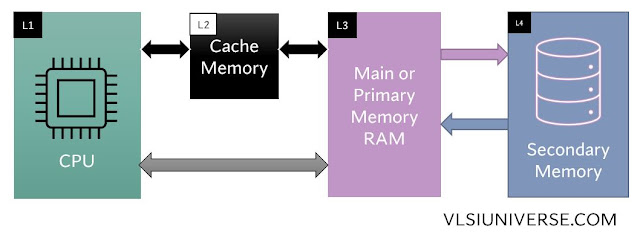 Cache memory in detail and hit ratio