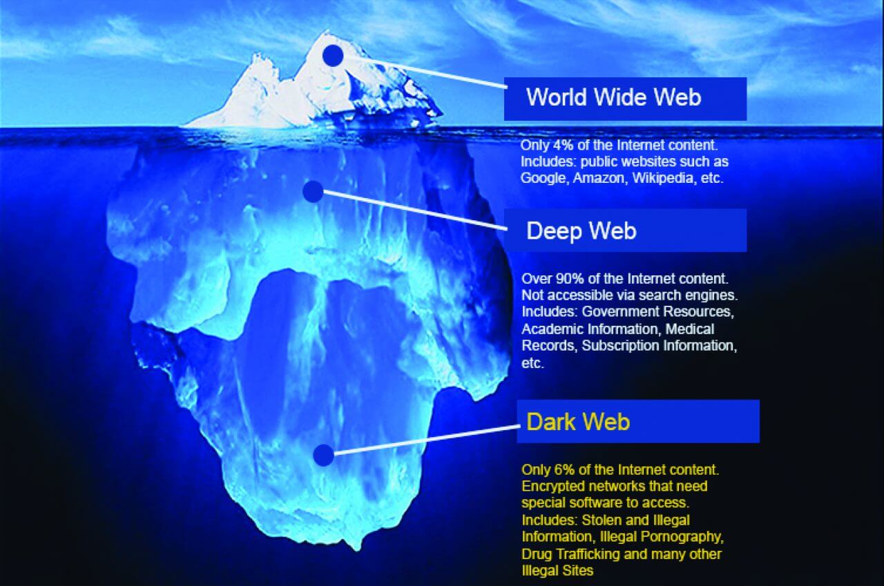 The Dark Web ! All you should know about before accessing it