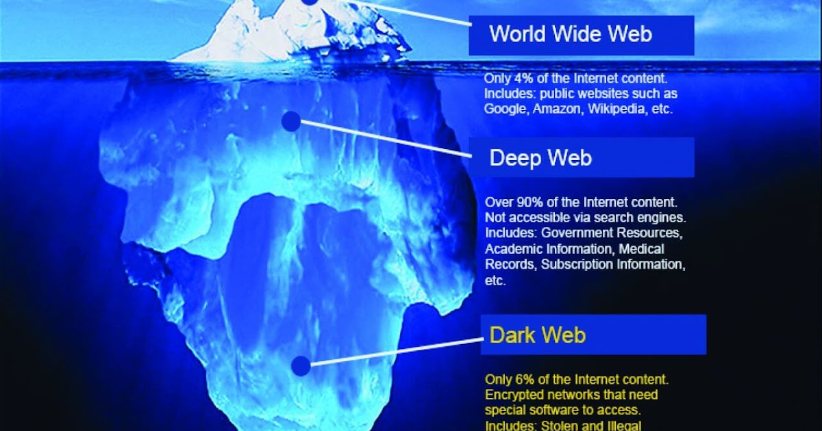 Discover the Secrets of the Dark Web: Accessing Deep Web Sites