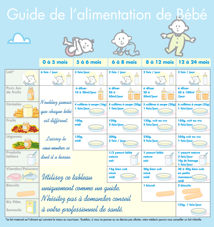 Bébé 19 Mois Alimentation