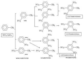 Sintesis Trinitrotoluena