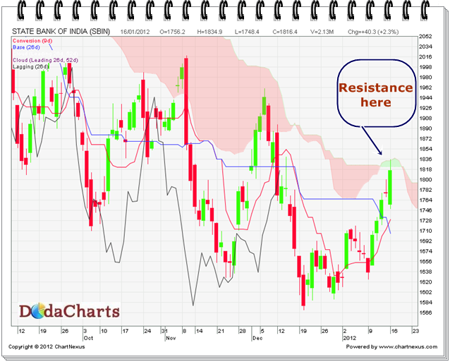 State Bank of India (SBI) Technical Chart