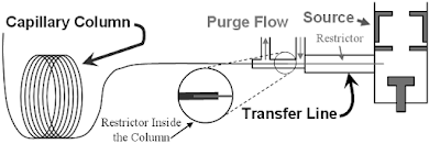 Mass Spectrometer Gas Chromatography Fundamentals & Principle