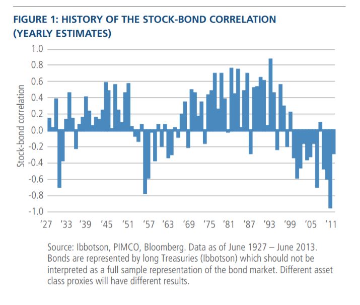 Old Correlations Die Hard Stocks and Bonds Tandem SellOff Macro Man