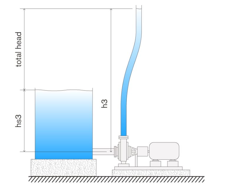 Pumps, How they Work? And What is the Head?