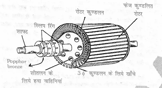 Phase wound rotor Phase wound rotor