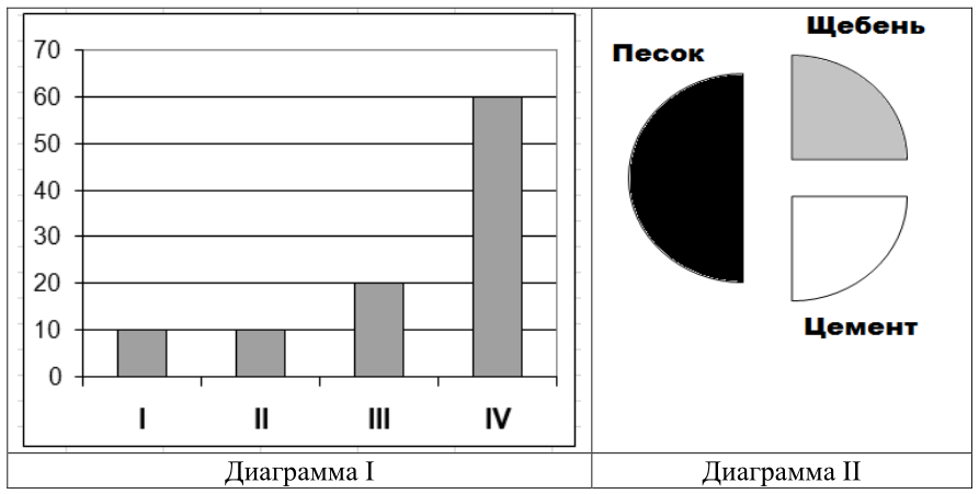 На диаграмме представлена информация о распределении продаж бытовой техники по разным типам 100000