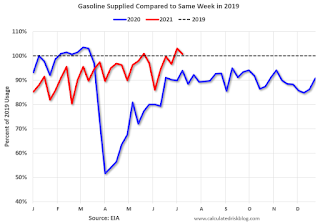 gasoline Consumption