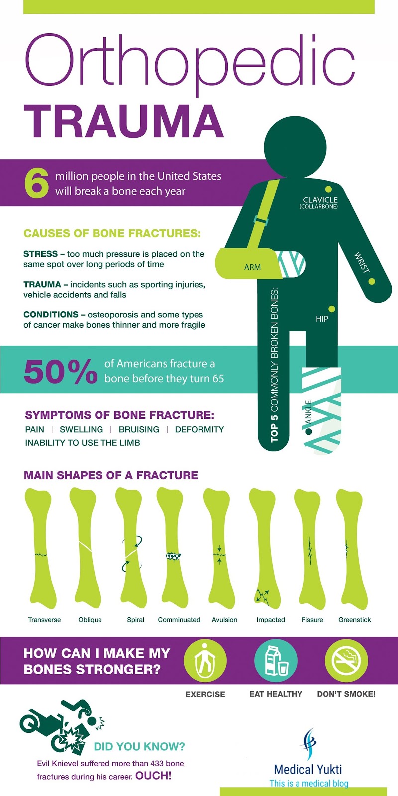 Orthopaedic Traumatology Medical Yukti