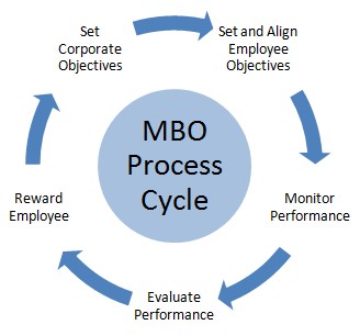 Edi Diwan: Management by objectives (MBO)