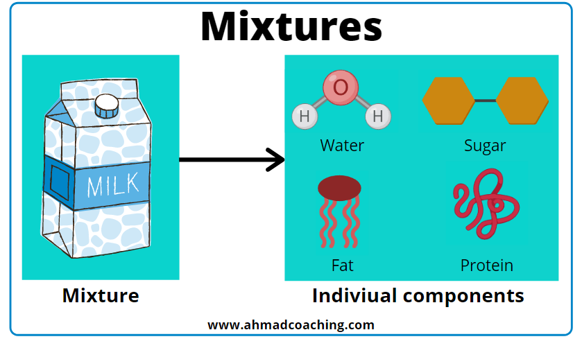Definition of Mixture in Chemistry | Types, Characteristics and Examples