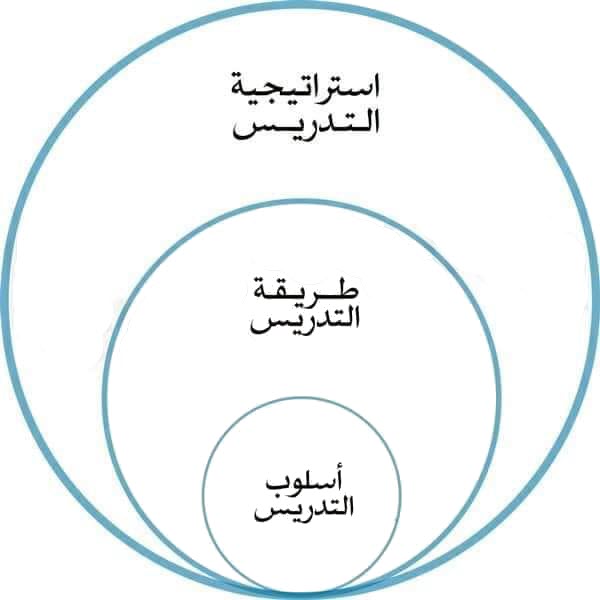 استراتيجية التدريس و طريقة التدريس و أسلوب التدريس