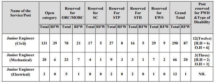 Irrigation Department, Assam Recruitment 2020