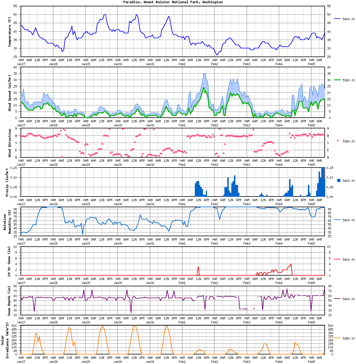 Mount Rainier Volunteers New Mount Rainier weather information through