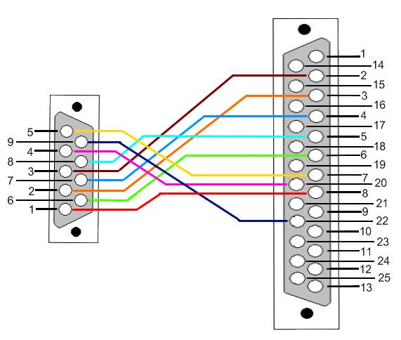 Standard RS232 DB9 Pinout