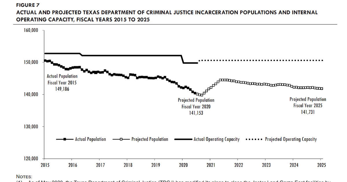 Grits for Breakfast Lower Texas prison population numbers stem from