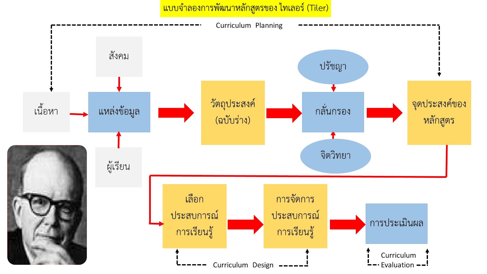 แบบจำลองการพัฒนาหลักสูตรของ ไทเลอร์ (Tiler)