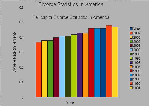 divorce rate in America