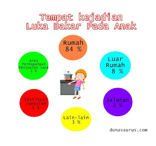 donasaurus.com luka bakar pada anak