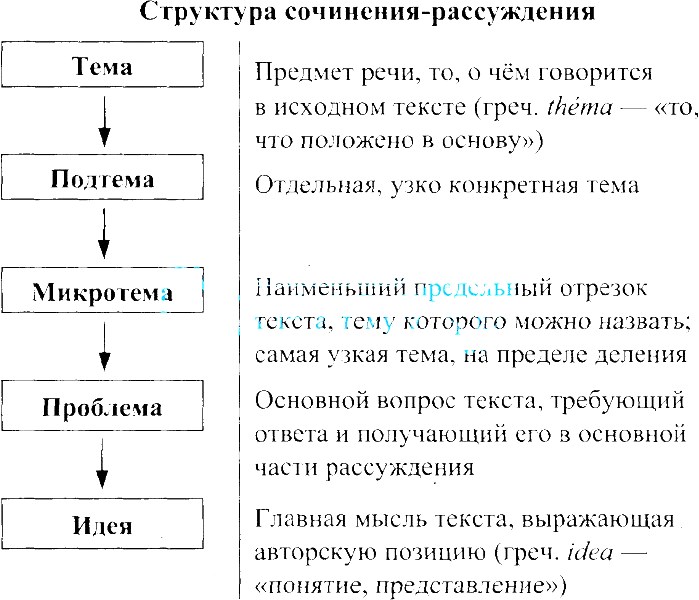 Сочинение по литературе схема. Сочинение эссе структура. Структура сочинения рассуждения. Сочинение-рассуждение структура и план. Структура сочинения рассуждения по русскому.