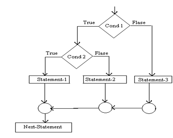 T.V. NAGARAJU TECHNICAL SOLUTIONS: nested if….else statement